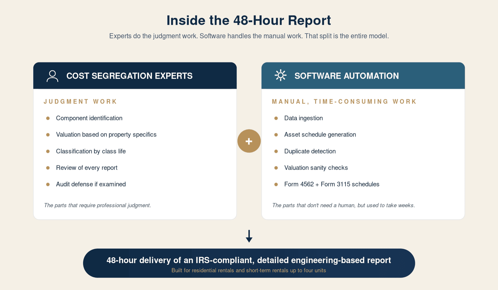 How RentalWriteOff produces a 48-hour cost segregation report for residential rentals