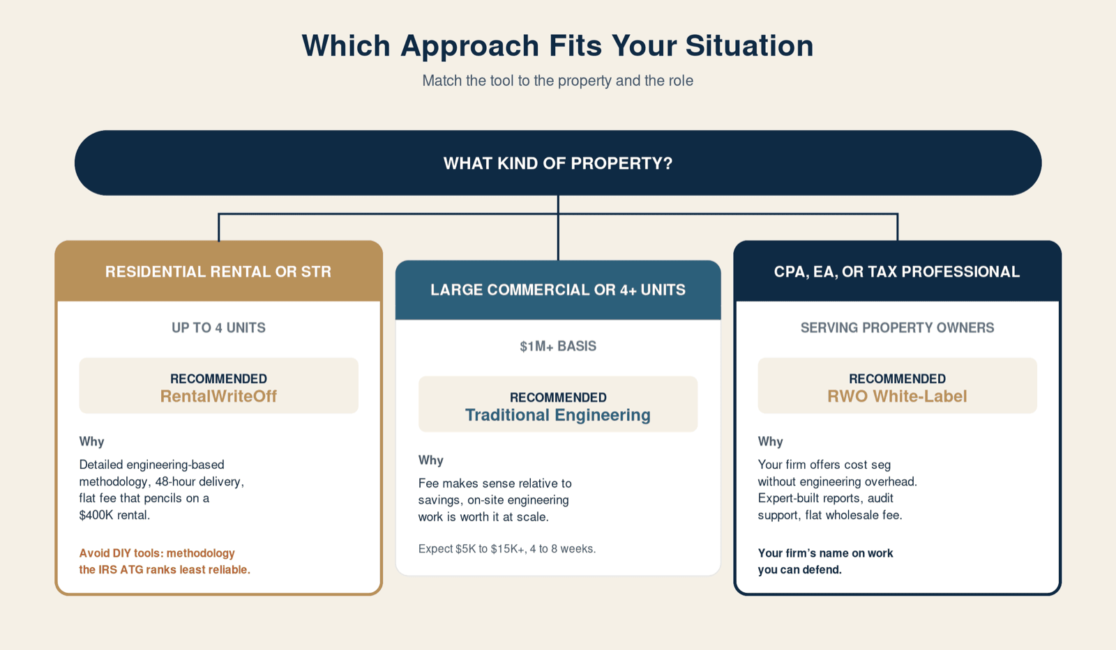 Decision guide: which cost segregation approach fits your rental property or tax practice